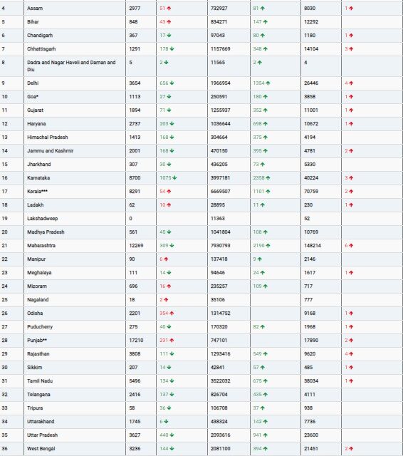 COVID19 INDIA UPDATE FOR DATED 26.08.22 AT 11.00 HRS IST