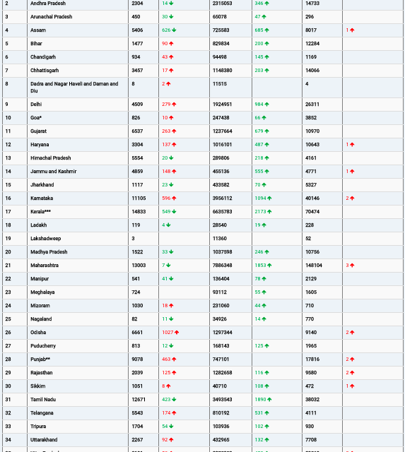 COVID19 INDIA UPDATE FOR DATED 01.08.22 AT 11.00 HRS IST