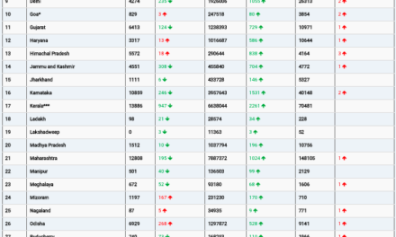 COVID19 INDIA UPDATE FOR DATED 02.08.22 AT 11.00 HRS IST