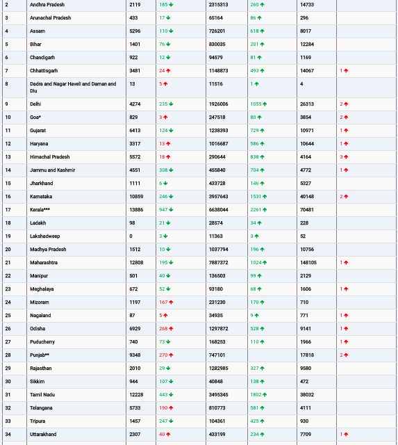 COVID19 INDIA UPDATE FOR DATED 02.08.22 AT 11.00 HRS IST