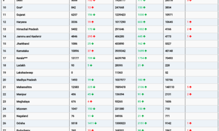 COVID19 INDIA UPDATE FOR DATED 03.08.22 AT 11.00 HRS IST