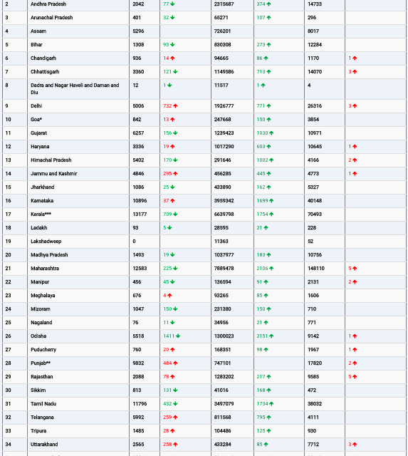 COVID19 INDIA UPDATE FOR DATED 03.08.22 AT 11.00 HRS IST