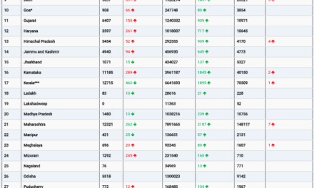 COVID19 INDIA UPDATE FOR DATED 04.08.22 AT 11.00 HRS IST