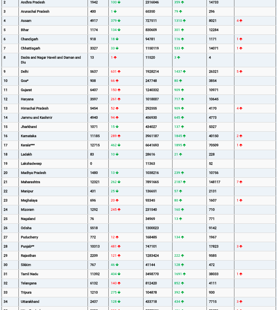 COVID19 INDIA UPDATE FOR DATED 04.08.22 AT 11.00 HRS IST