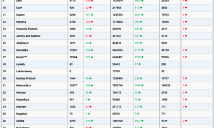 COVID19 INDIA UPDATE FOR DATED 05.08.22 AT 11.00 HRS IST