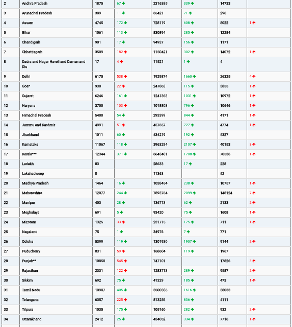 COVID19 INDIA UPDATE FOR DATED 05.08.22 AT 11.00 HRS IST