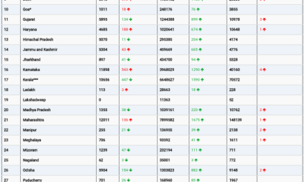 COVID19 INDIA UPDATE FOR DATED 08.08.22 AT 11.00 HRS IST