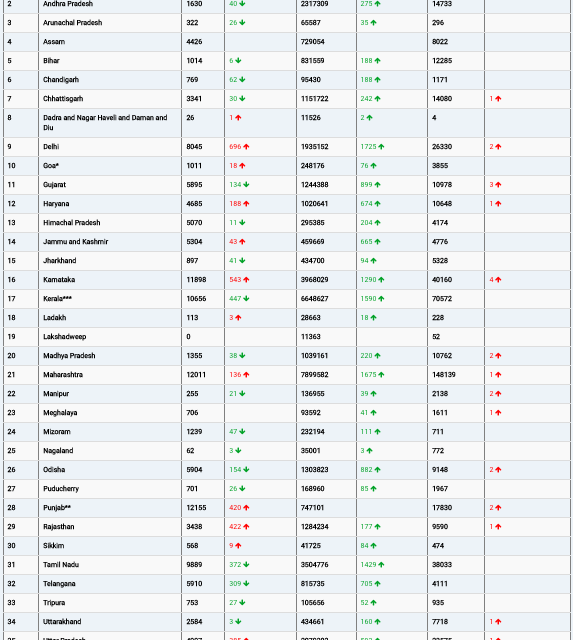 COVID19 INDIA UPDATE FOR DATED 08.08.22 AT 11.00 HRS IST