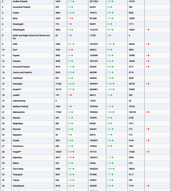 COVID19 INDIA UPDATE FOR DATED 09.08.22 AT 11.00 HRS IST