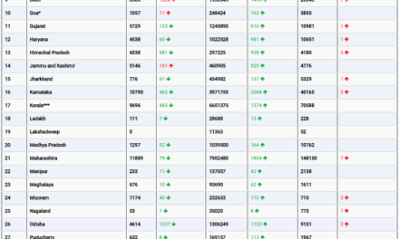 COVID19 INDIA UPDATE FOR DATED 10.08.22 AT 11.00 HRS IST