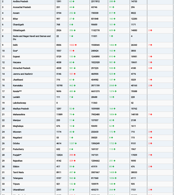 COVID19 INDIA UPDATE FOR DATED 10.08.22 AT 11.00 HRS IST