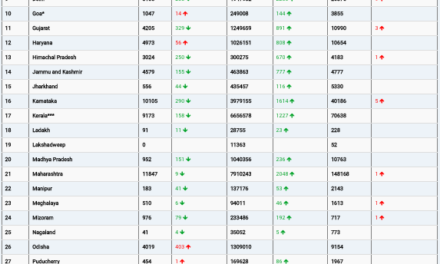 COVID19 INDIA UPDATE FOR DATED 14.08.22 AT 11.00 HRS IST