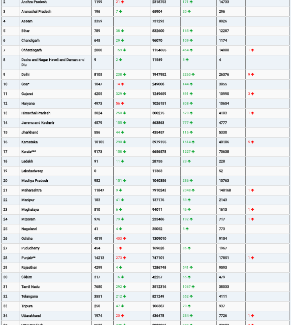 COVID19 INDIA UPDATE FOR DATED 14.08.22 AT 11.00 HRS IST