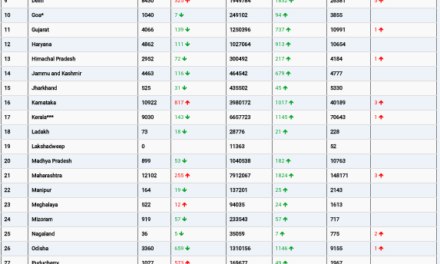 COVID19 INDIA UPDATE FOR DATED 15.08.22 AT 11.00 HRS IST