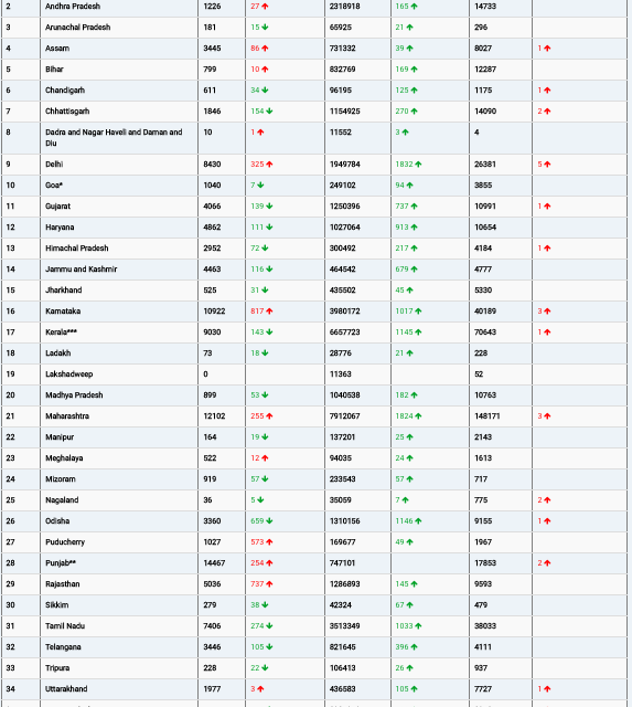 COVID19 INDIA UPDATE FOR DATED 15.08.22 AT 11.00 HRS IST