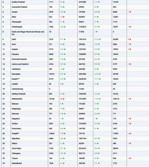 COVID19 INDIA UPDATE FOR DATED 16.08.22 AT 11.00 HRS IST