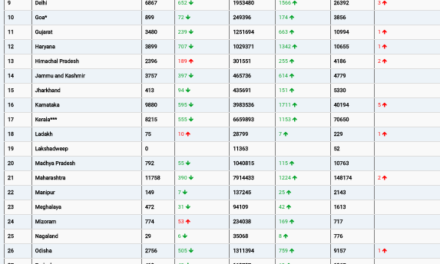 COVID19 INDIA UPDATE FOR DATED 17.08.22 AT 11.00 HRS IST