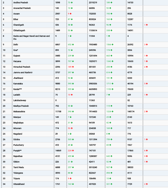 COVID19 INDIA UPDATE FOR DATED 17.08.22 AT 11.00 HRS IST