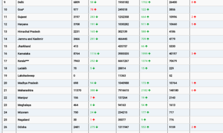 COVID19 INDIA UPDATE FOR DATED 18.08.22 AT 11.00 HRS IST