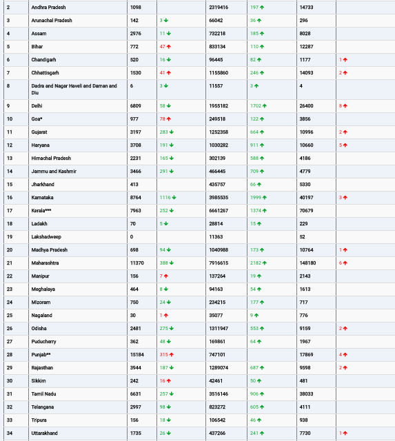 COVID19 INDIA UPDATE FOR DATED 18.08.22 AT 11.00 HRS IST