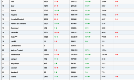 COVID19 INDIA UPDATE FOR DATED 19.08.22 AT 11.00 HRS IST