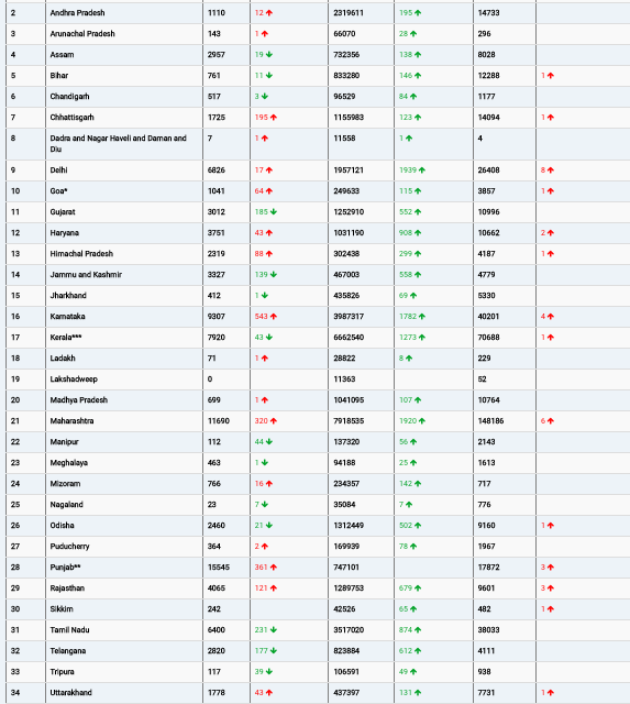 COVID19 INDIA UPDATE FOR DATED 19.08.22 AT 11.00 HRS IST