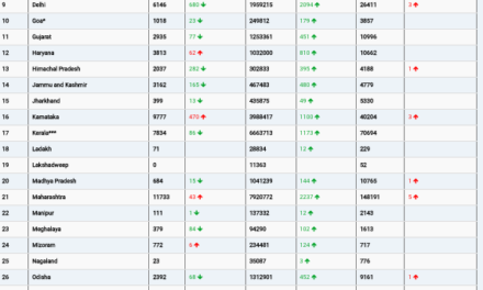 COVID19 INDIA UPDATE FOR DATED 20.08.22 AT 11.00 HRS IST