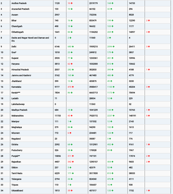 COVID19 INDIA UPDATE FOR DATED 20.08.22 AT 11.00 HRS IST