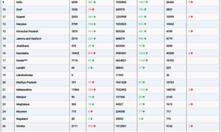 COVID19 INDIA UPDATE FOR DATED 21.08.22 AT 11.00 HRS IST