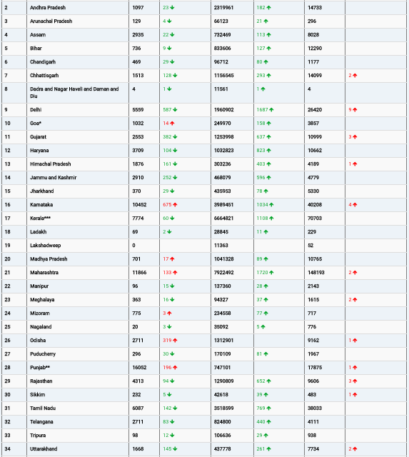 COVID19 INDIA UPDATE FOR DATED 21.08.22 AT 11.00 HRS IST