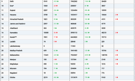 COVID19 INDIA UPDATE FOR DATED 22.08.22 AT 11.00 HRS IST