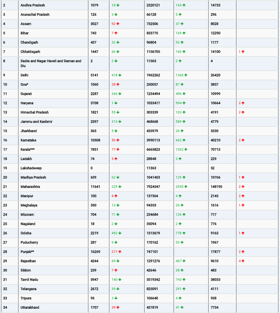 COVID19 INDIA UPDATE FOR DATED 22.08.22 AT 11.00 HRS IST