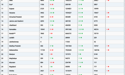 COVID19 INDIA UPDATE FOR DATED 23.08.22 AT 11.00 HRS IST