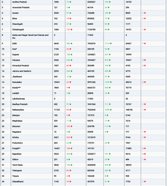 COVID19 INDIA UPDATE FOR DATED 23.08.22 AT 11.00 HRS IST