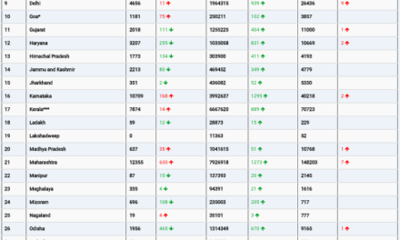 COVID19 INDIA UPDATE FOR DATED 24.08.22 AT 11.00 HRS IST