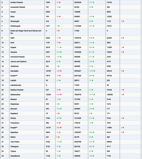 COVID19 INDIA UPDATE FOR DATED 24.08.22 AT 11.00 HRS IST