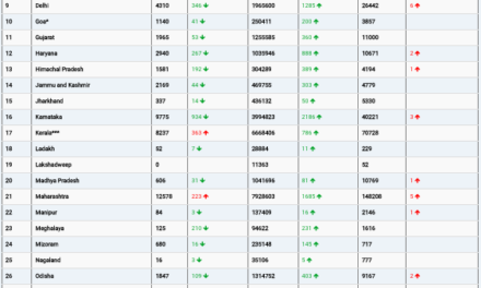 COVID19 INDIA UPDATE FOR DATED 25.08.22 AT 11.00 HRS IST