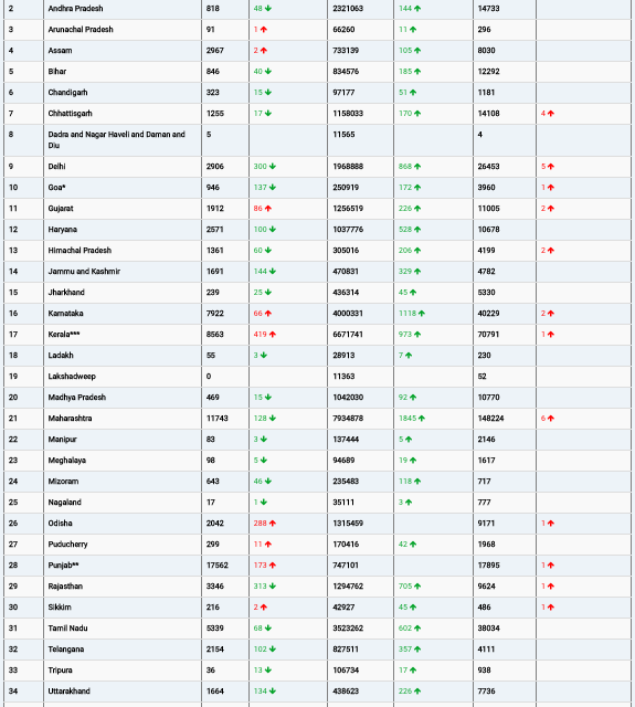 COVID19 INDIA UPDATE FOR DATED 28.08.22 AT 11.00 HRS IST