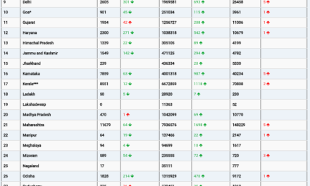 COVID19 INDIA UPDATE FOR DATED 29.08.22 AT 11.00 HRS IST