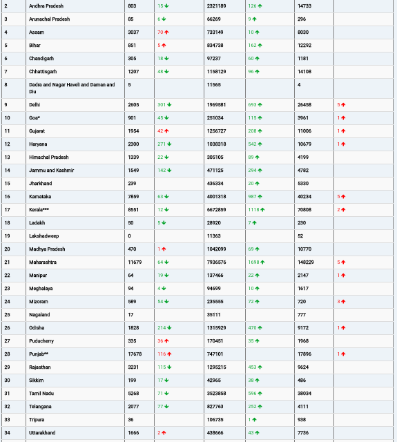 COVID19 INDIA UPDATE FOR DATED 29.08.22 AT 11.00 HRS IST