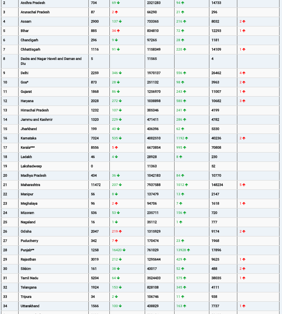 COVID19 INDIA UPDATE FOR DATED 30.08.22 AT 11.00 HRS IST