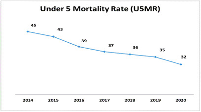 India achieves significant landmarks in reduction of Child Mortality