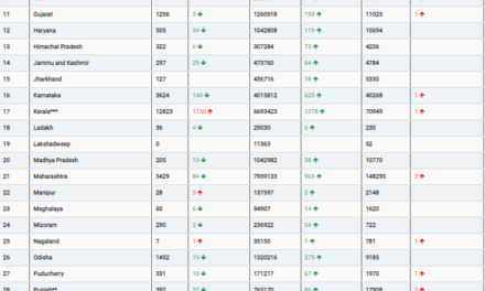 COVID19 INDIA UPDATE FOR DATED 15 .09.22 AT 11.00 HRS IST