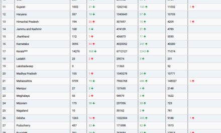 COVID19 INDIA UPDATE FOR DATED 25.09.22 AT 11.00 HRS IST