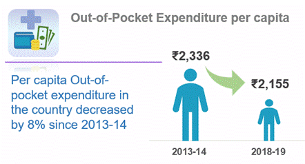 National Health Estimates (2018-19) released