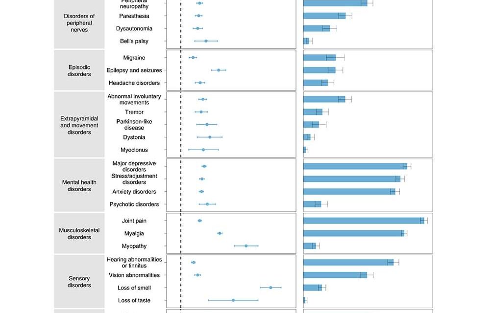 A study in Nature Medicine finds that people with COVID-19 are at an increased risk for an array of neurologic disorders a year after infection, even in those who were not hospitalized during the acute phase of the infection. Read the paper: