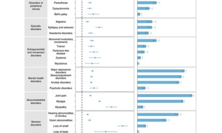 A study in Nature Medicine finds that people with COVID-19 are at an increased risk for an array of neurologic disorders a year after infection, even in those who were not hospitalized during the acute phase of the infection. Read the paper: