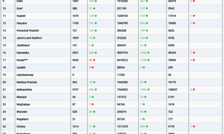 COVID19 INDIA UPDATE FOR DATED 03 .09.22 AT 11.00 HRS IST