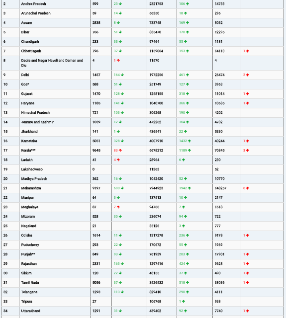 COVID19 INDIA UPDATE FOR DATED 03 .09.22 AT 11.00 HRS IST