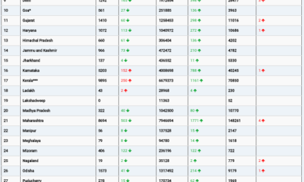 COVID19 INDIA UPDATE FOR DATED 04 .09.22 AT 11.00 HRS IST